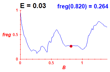 freg(B,E=0.03)