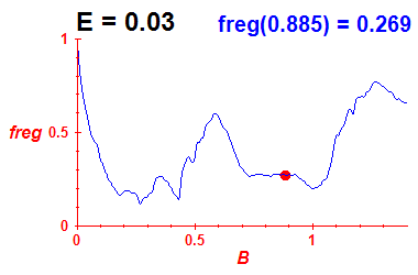 freg(B,E=0.03)