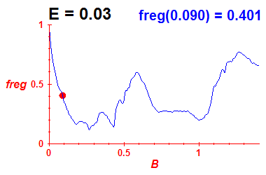 freg(B,E=0.03)