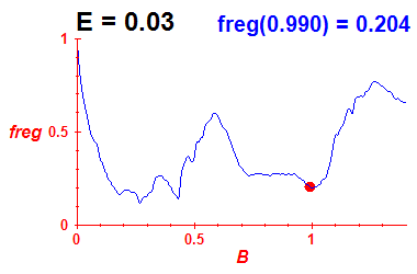 freg(B,E=0.03)