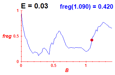 freg(B,E=0.03)