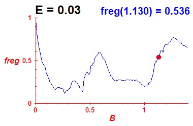 freg(B,E=0.03)