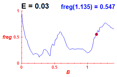 freg(B,E=0.03)