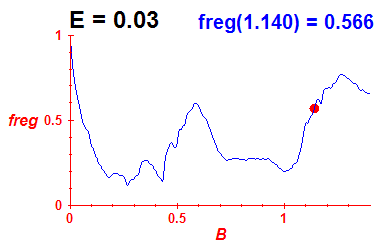 freg(B,E=0.03)