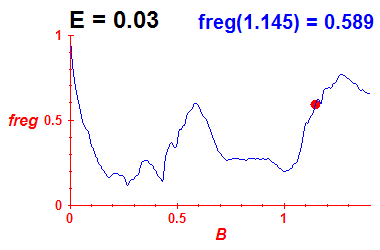 freg(B,E=0.03)