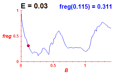 freg(B,E=0.03)