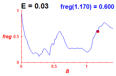 freg(B,E=0.03)