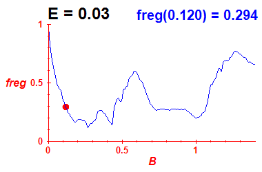 freg(B,E=0.03)