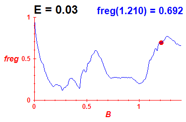 freg(B,E=0.03)