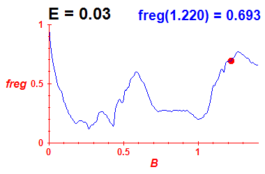 freg(B,E=0.03)