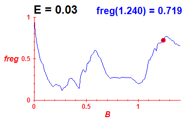 freg(B,E=0.03)