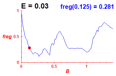 freg(B,E=0.03)