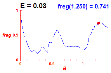 freg(B,E=0.03)