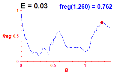 freg(B,E=0.03)