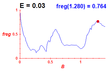 freg(B,E=0.03)