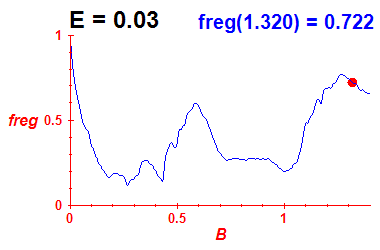 freg(B,E=0.03)