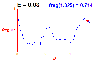 freg(B,E=0.03)