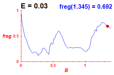 freg(B,E=0.03)