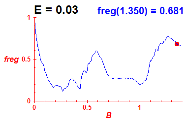 freg(B,E=0.03)