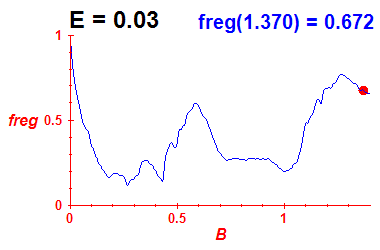 freg(B,E=0.03)