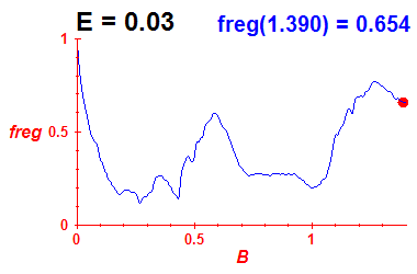 freg(B,E=0.03)