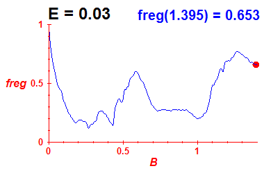 freg(B,E=0.03)