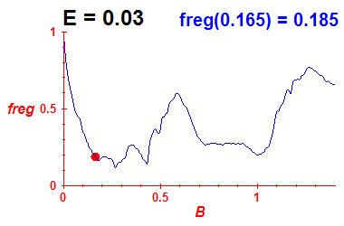 freg(B,E=0.03)