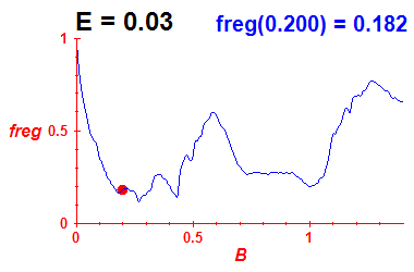 freg(B,E=0.03)