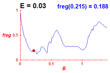 freg(B,E=0.03)