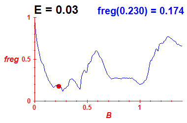 freg(B,E=0.03)