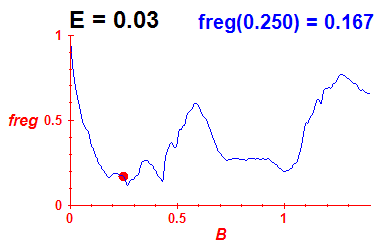 freg(B,E=0.03)