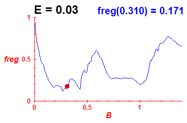 freg(B,E=0.03)