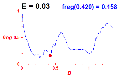 freg(B,E=0.03)