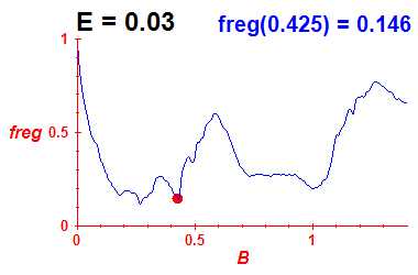 freg(B,E=0.03)