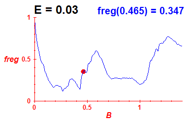 freg(B,E=0.03)