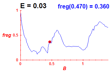 freg(B,E=0.03)