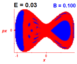 Section of regularity (B=0.1,E=0.03)