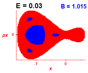 Section of regularity (B=1.015,E=0.03)