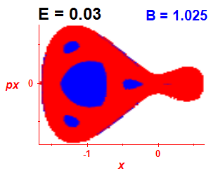 Section of regularity (B=1.025,E=0.03)