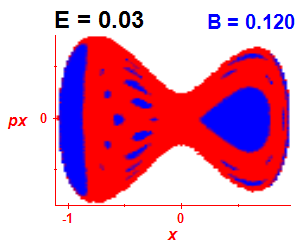 Section of regularity (B=0.12,E=0.03)