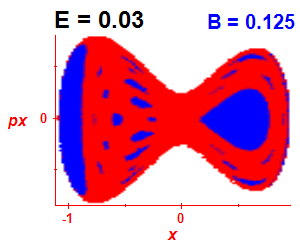 Section of regularity (B=0.125,E=0.03)