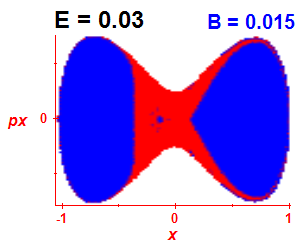 Section of regularity (B=0.015,E=0.03)