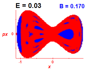 Section of regularity (B=0.17,E=0.03)