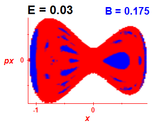 Section of regularity (B=0.175,E=0.03)