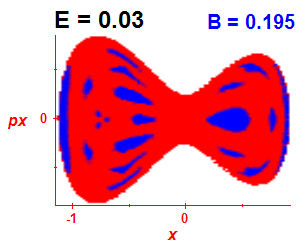 Section of regularity (B=0.195,E=0.03)