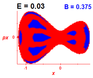 Section of regularity (B=0.375,E=0.03)
