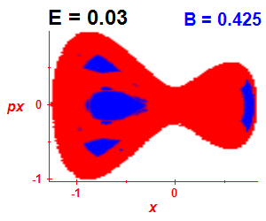 Section of regularity (B=0.425,E=0.03)