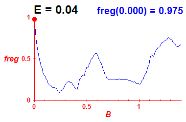 freg(B,E=0.04)