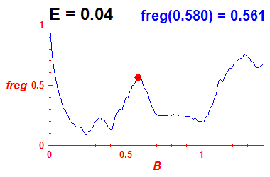 freg(B,E=0.04)