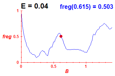 freg(B,E=0.04)